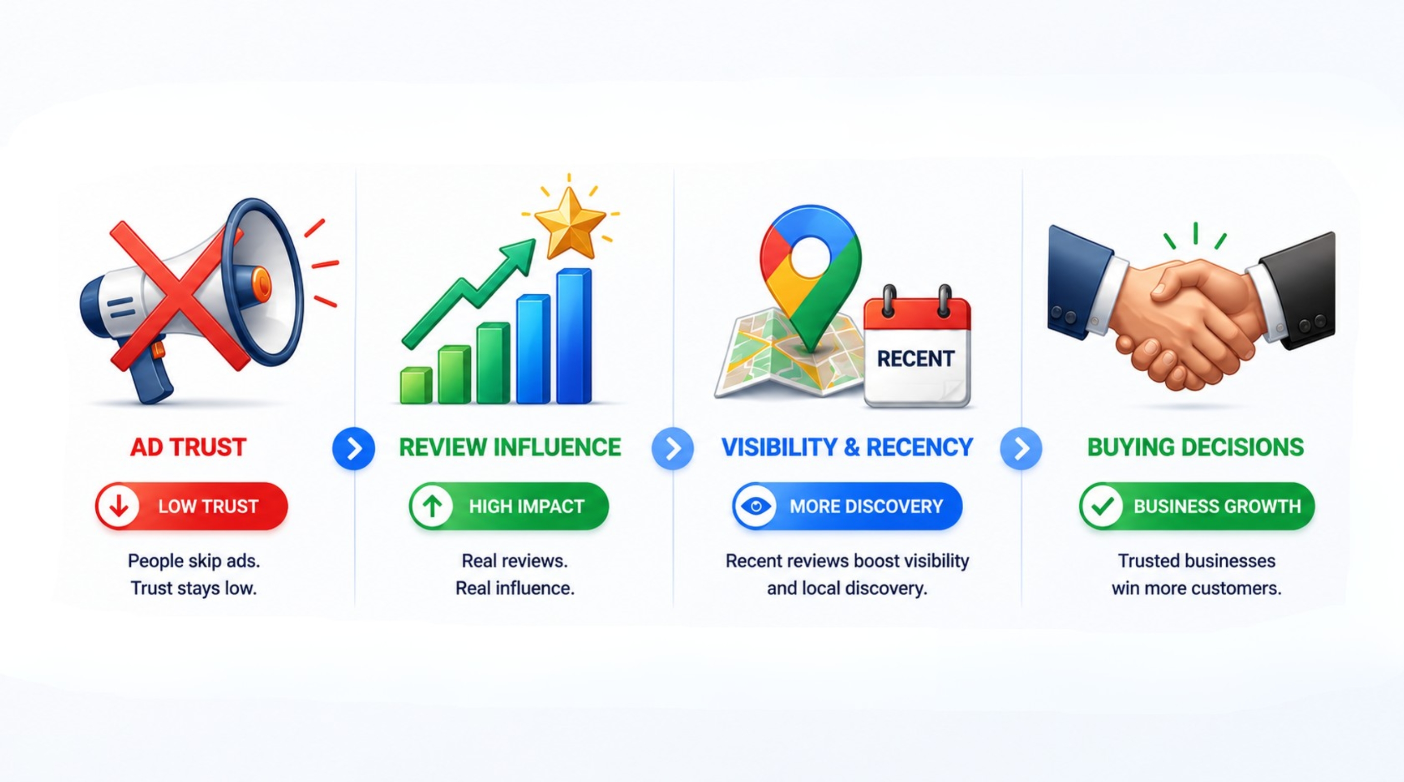 The Trust Dividend — Ad Trust · Review Influence · Visibility & Recency · Buying Decisions